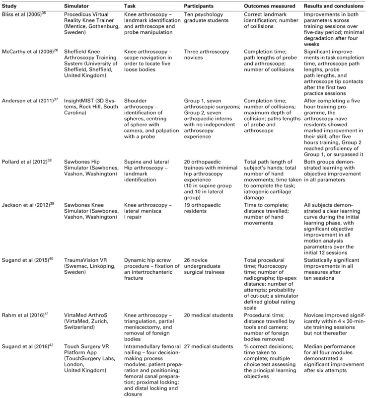 Table III. Studies assessing the learning curves of virtual reality (VR) simulators