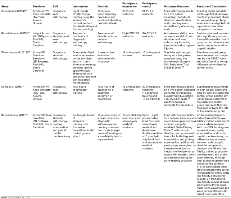 Table IV. Studies assessing concurrent validity of virtual reality (VR) simulators