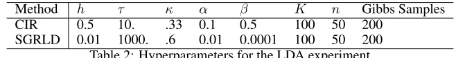 Table 3: Hyperparameters for the Bayesian nonparametric mixture experiment