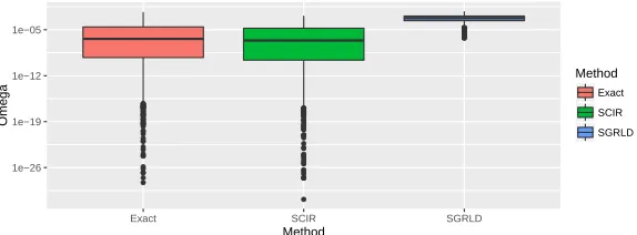Figure 1: Boxplots of a 1000 iteration sample from SGRLD and SCIR ﬁt to a sparse Dirichletposterior, compared to 1000 exact independent samples