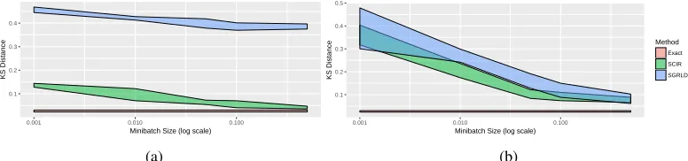 Figure 2: Kolmogorov-Smirnov distance for SGRLD and SCIR at different minibatch sizes whenused to sample from (a), a sparse Dirichlet posterior and (b) a dense Dirichlet posterior.
