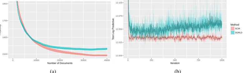 Figure 3: (a) plots the perplexity of SGRLD and SCIR when used to sample from the LDA model ofSection 5.1 applied to Wikipedia documents; (b) plots the log predictive on a test set of the anonymousMicrosoft user dataset, sampling the mixture model deﬁned in Section 5.2 using SCIR and SGRLD.