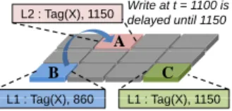 Fig. 2. Baseline architectures for DirCC and LCC (T/S = timestamp)
