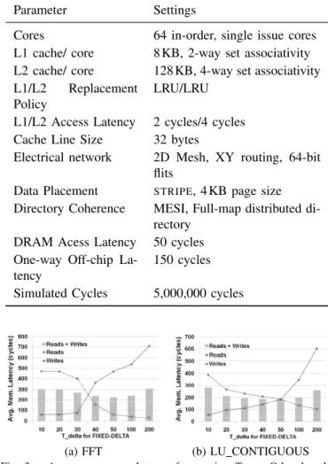 Fig. 3. Average memory latency for varying T delta . Other bench- bench-marks are not shown for lack of space, but have the same trends.