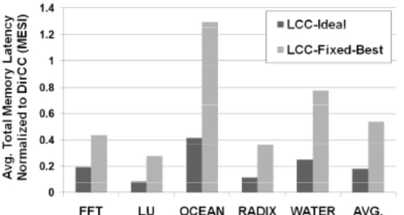 Fig. 4. Average overall memory latency for the LCC-Ideal and the best LCC-Fixed normalized to the MESI directory protocol.