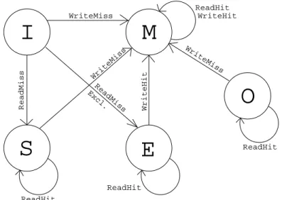 Fig. 1. State Transition Diagram for MOESI Protocol for CPU Requests