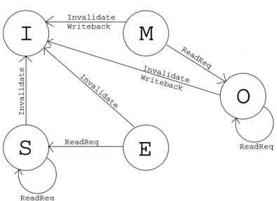 Fig. 2. State Transition Diagram for MOESI Protocol for Network Requests