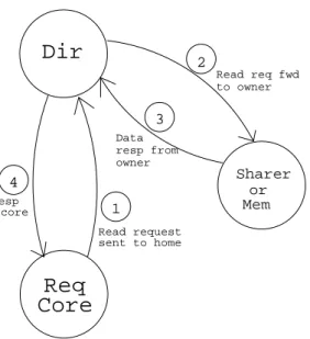 Fig. 4. Read Request Coherence Mechanism in DCP