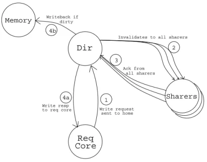 Fig. 5. Write Request Coherence Mechanism in DCP