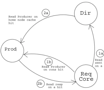 Fig. 8. Read Request Coherence Mechanism for Mobile DCP
