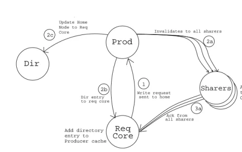 Fig. 9. Write Request Coherence Mechanism for Mobile DCP