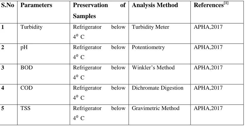 TABLE 2-: Details of some physicochemical parameters of STP with SBR Technology 