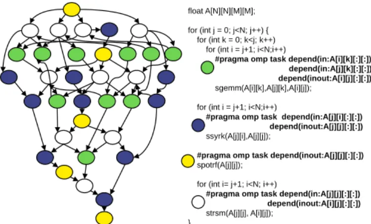 Fig. 1: Cholesky task-based code (right) and task dependence graph (left).