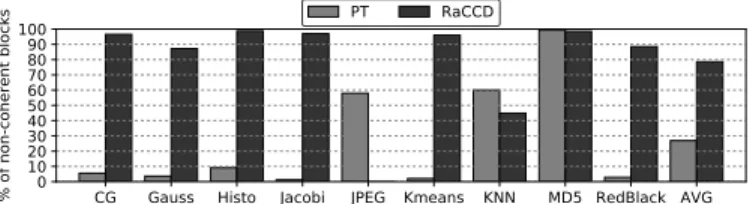 Figure 2 shows the percentage of non-coherent blocks for a set of representative benchmarks under the OS page table (PT) and RaCCD approaches