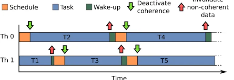 Fig. 4: Architectural support for RaCCD: Non-Coherent Region Table (NCRT), and a Non-Coherent (NC) bit per cache block in the private cache.