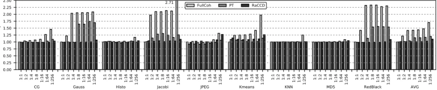 Fig. 6: Normalised cycles by directory size. Configuration 1:N has N times less directory entries than the baseline.