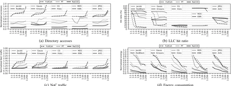 Fig. 7: Metrics by directory size. Configuration 1:N has N times less directory entries than the baseline.