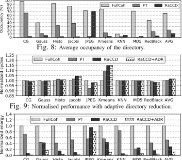 TABLE III: Directory size and area