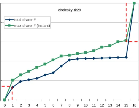 Figure 1: Data sharing behavior of cholesky at page granularity. The two curves capture the number of memory references to a page shared by a different number of threads