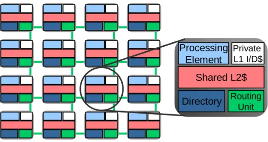 Figure 2: A tile-based CMP architecture organized as a 4 x 4 2D mesh. Tiles are connected through on-chip networks.