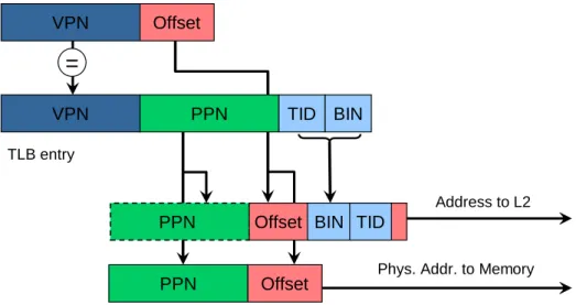 Figure 3: A TLB entry is augmented with tile ID (TID) and cache bin (BIN) fields. These two fields together with higher bits from a page offset are used to index the L2 cache