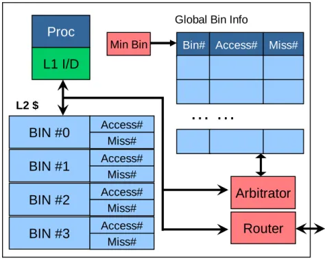 Figure 6: Microarchitectural support for dynamic 2D page coloring.
