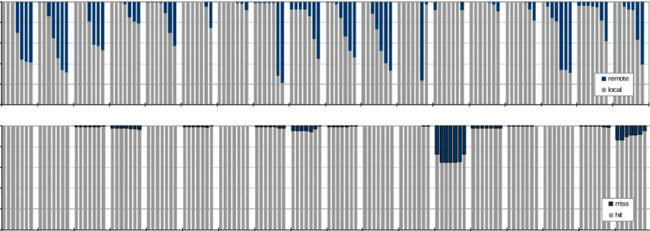 Figure 7: L2 cache access decomposition: local vs. remote (upper) and hit vs. miss (bottom) at different α values