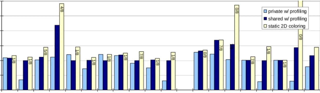 Figure 8: Performance of Private, Shared, and Static2D. Numbers on bars show the value of α chosen.
