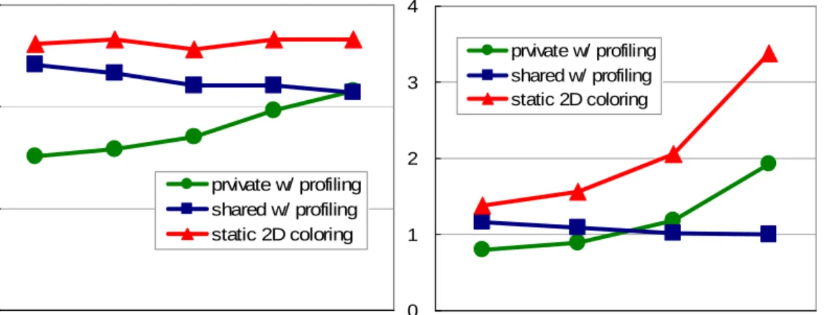 Figure 9: Average performance when (a) cache slice size is varied and (b) tile count is varied.