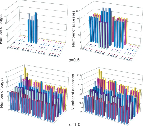 Figure 10: Page placement and cache access distribution for ammp with α = 0.5 and α = 1.0.