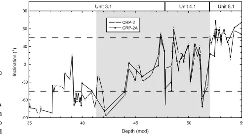 Fig. 5. Low-ﬁeld magnetic susceptibility data for the CRP-2 and CRP-2Aholes, with the CRP-2A data correlated to the CRP-2 depth scale (whichis labelled as the metres common depth, or mcd, scale) in order tofacilitate direct comparison of data between the t