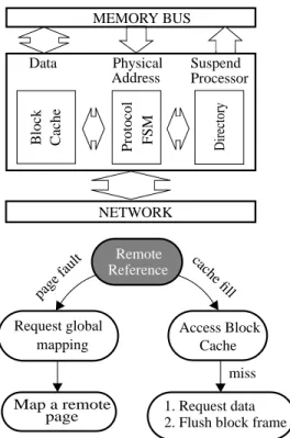 Figure 1 illustrates the basic distributed shared-memory cluster organization that we study in this paper