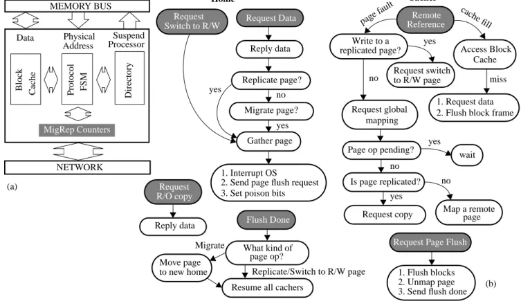 Figure 2 (b) illustrates the flow of events on a remote reference in CC-NUMA. All initial accesses to remote data result in a (soft) page fault