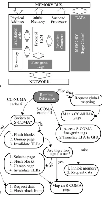 Figure 3 (a) illustrates the cluster device for a CC-NUMA with page migration/replication hardware support  (CC-NUMA+MigRep)