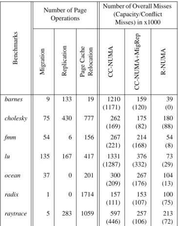 Figure 5 plots the performance of our base CC-NUMA, a CC- CC-NUMA with page replication (Rep), a CC-CC-NUMA with page migration (Mig), a CC-NUMA with both page  migration/replica-tion (MigRep), R-NUMA, and an R-NUMA with an infinite page cache (R-NUMA-Inf)