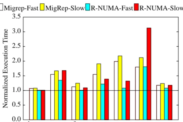 FIGURE 6. Performance comprison of CC-NUMA+MigRep and R-NUMA for systems with fast and slow page operation support.