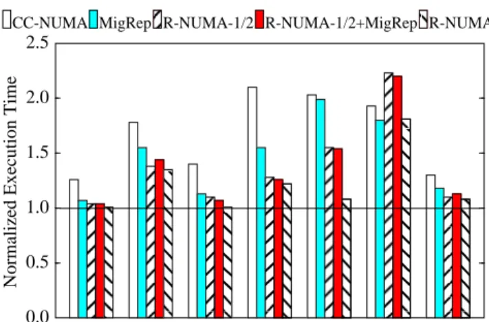 Figure 8 depicts R-NUMA-MigRep’s performance. The figure compares the performance of our base R-NUMA (with a 2.4 Mbytes page cache) with an R-NUMA-1/2 with half the page cache size, namely 1.2 Mbytes