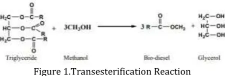 Figure 1.Transesterification Reaction 