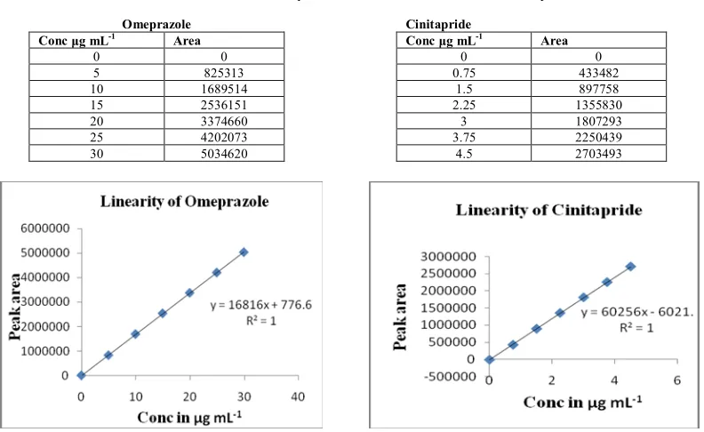 Table 1. For Peak Area of Omeprazole  