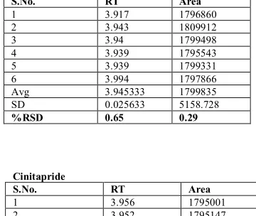 Table 4. Results of repeatability analysis (Method precision and System precision) 
