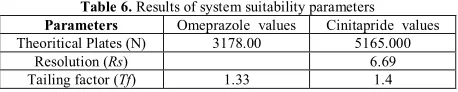 Figure 6. Specificity Chromatograms of Omeprazole and Cinitapride 