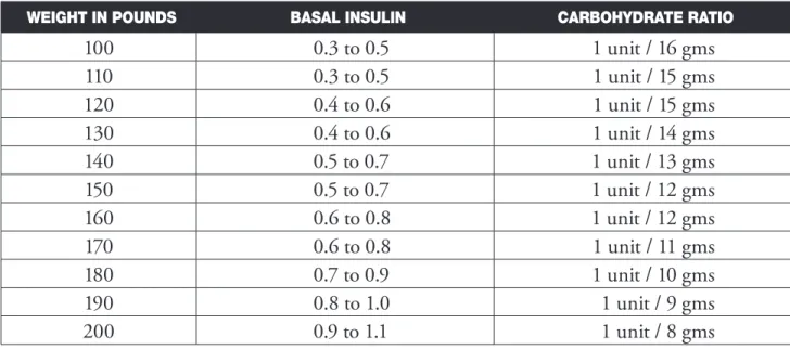 Table for Estimated Basal Rate and Insulin to Carbohydrate Ratio