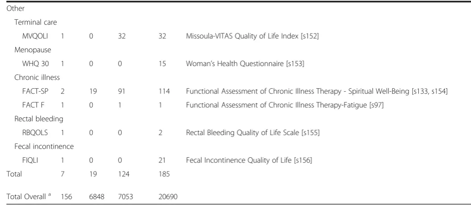 Table 2 Cervical cancer specific HRQoL tool usage