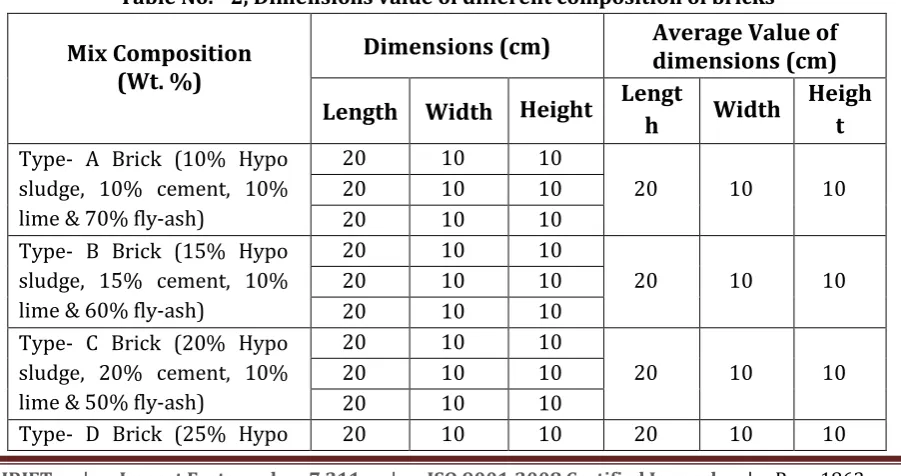 Table No.- 1, Proposed Mix Proportioning for Hypo sludge brick 