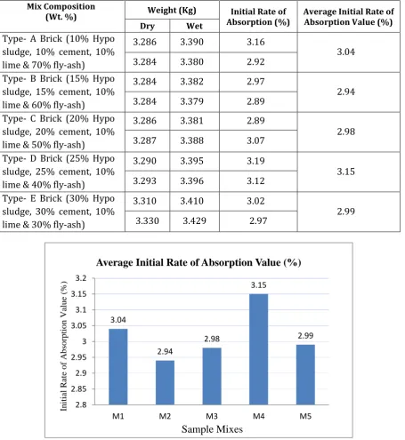 Table No. - 3, Percentage (%) initial water absorbed by bricks having various FA and HS contents