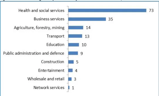 Figure 2.1 Number of regulated professions by sector in the Netherlands, 2014 