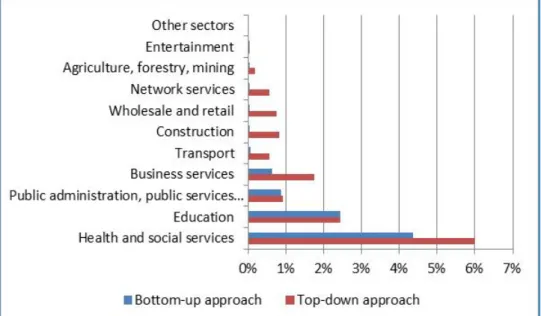 Figure 2.4. Direct impact of regulated professions, top-down and bottom-up approaches (value added) 