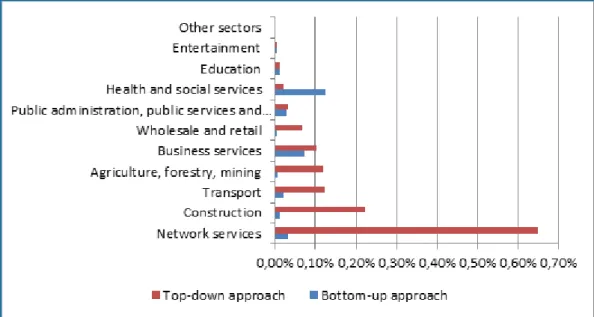 Figure 2.5. Indirect impact of regulated professions, top-down and bottom-up approaches (% of GDP) 