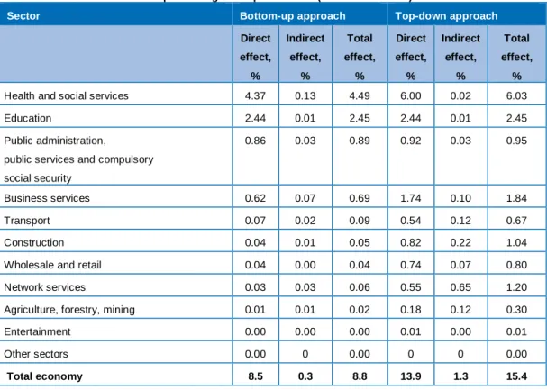 Table 2.2 Direct and indirect impact of regulated professions (% of value added) 