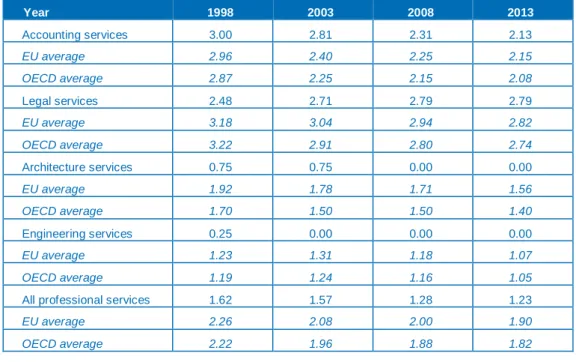 Table 3.1 Product market regulation set of indicators for professional services in the Netherlands  and OECD countries 